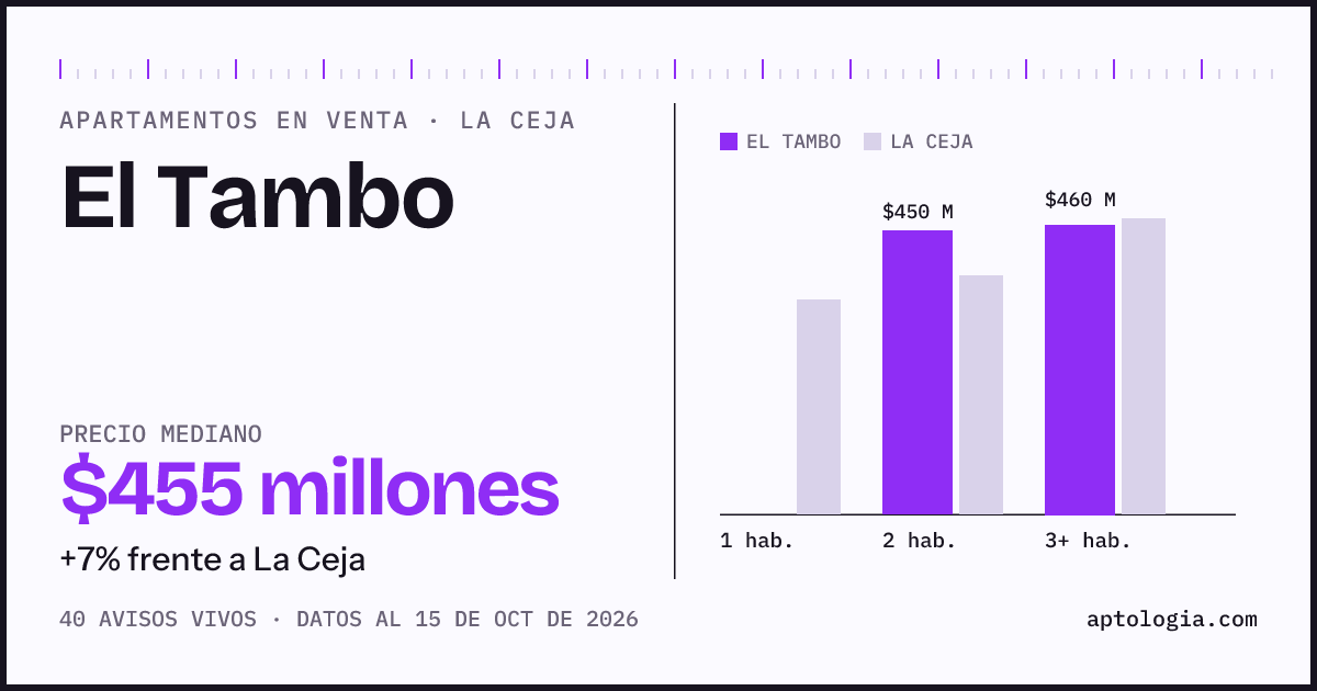Precio de apartamentos en venta en El Tambo, La Ceja, octubre de 2026: mediana $455.000.000