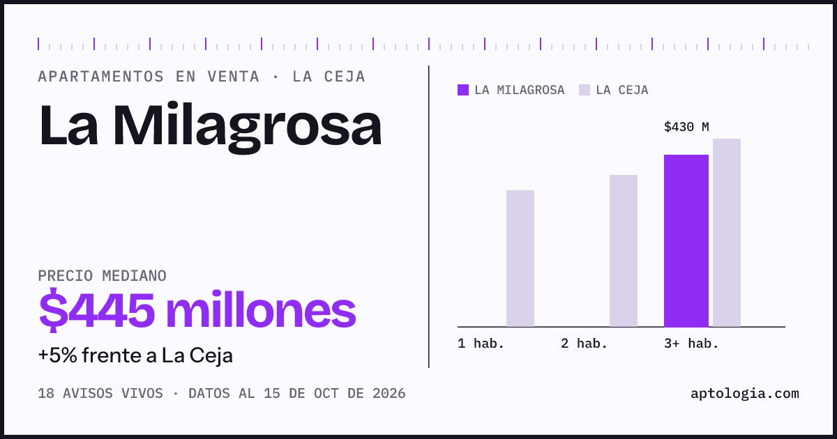 Precio de apartamentos en venta en La Milagrosa, La Ceja, octubre de 2026: mediana $445.000.000