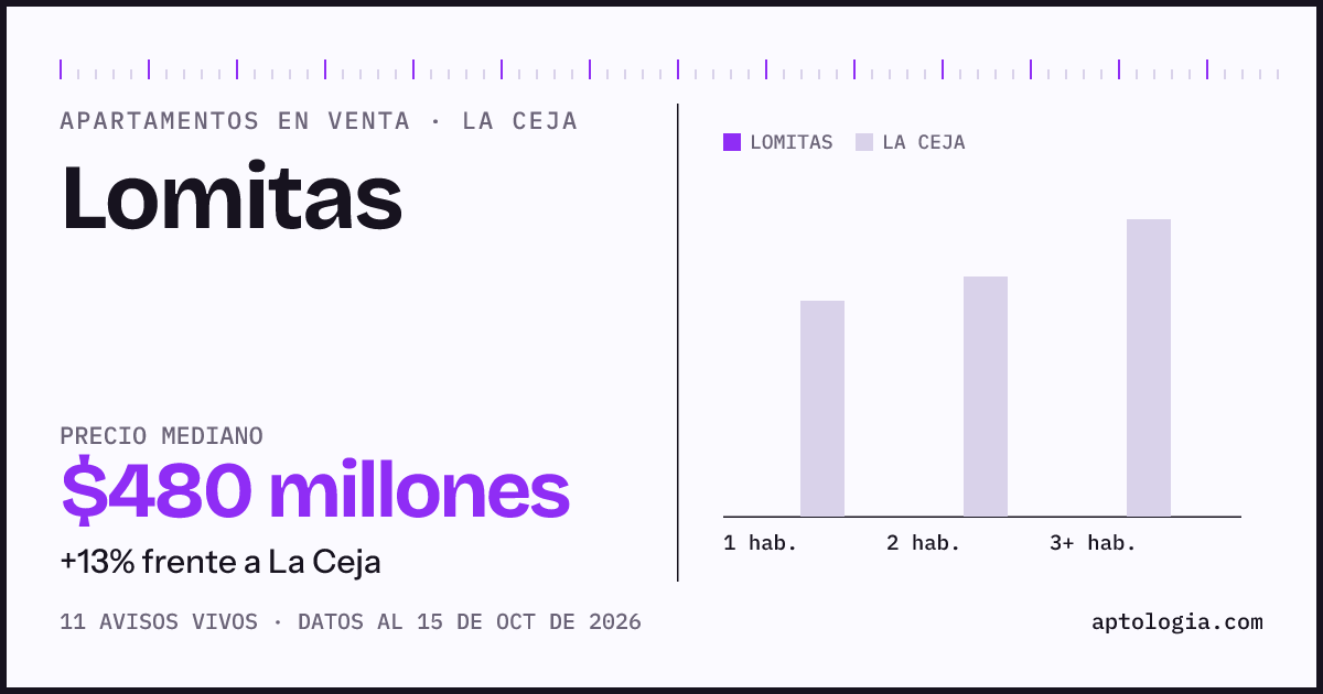 Precio de apartamentos en venta en Lomitas, La Ceja, octubre de 2026: mediana $480.000.000