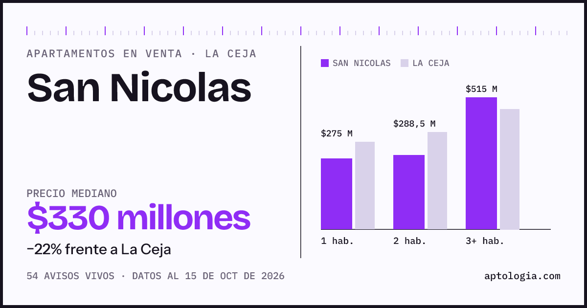 Precio de apartamentos en venta en San Nicolas, La Ceja, octubre de 2026: mediana $330.000.000