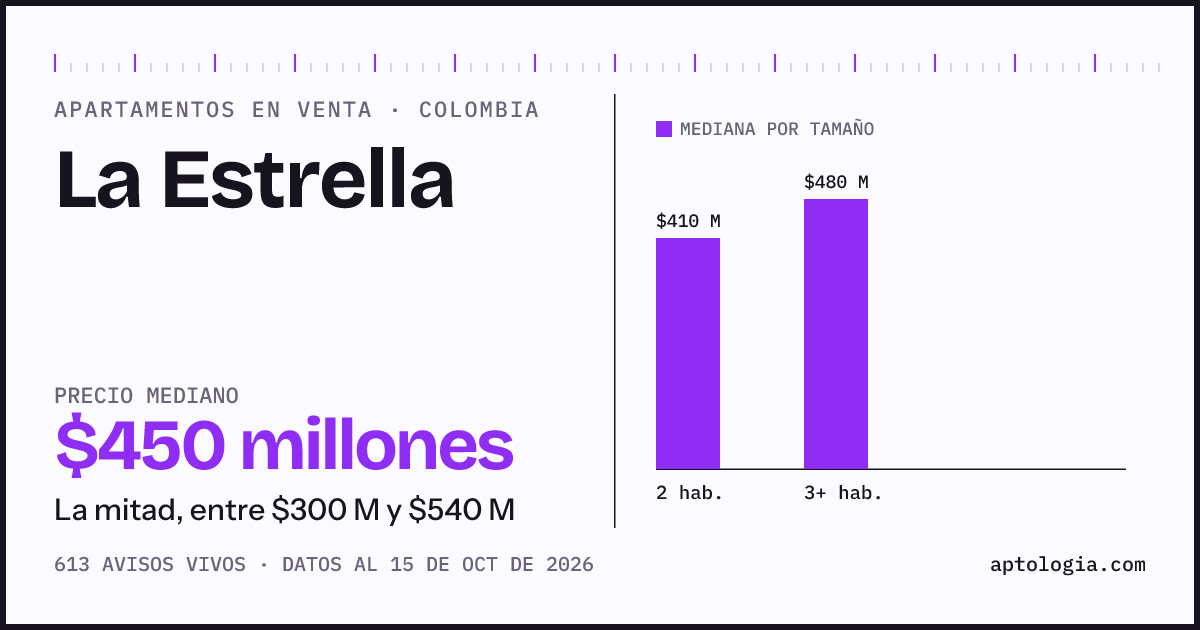 Precio de apartamentos en venta en La Estrella, octubre de 2026: mediana $450.000.000