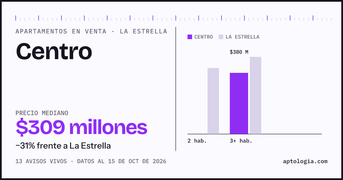 Precio de apartamentos en venta en Centro, La Estrella, octubre de 2026: mediana $309.366.016