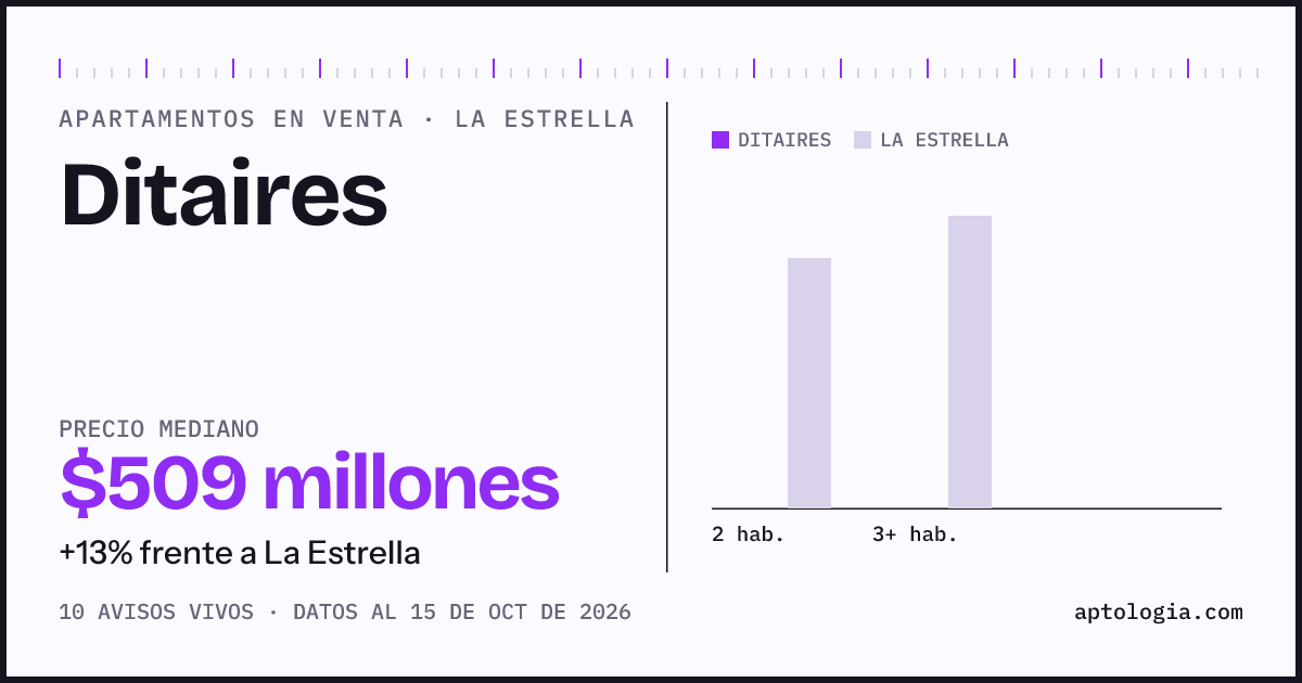 Precio de apartamentos en venta en Ditaires, La Estrella, octubre de 2026: mediana $509.000.000