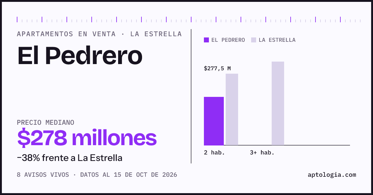 Precio de apartamentos en venta en El Pedrero, La Estrella, octubre de 2026: mediana $277.500.000
