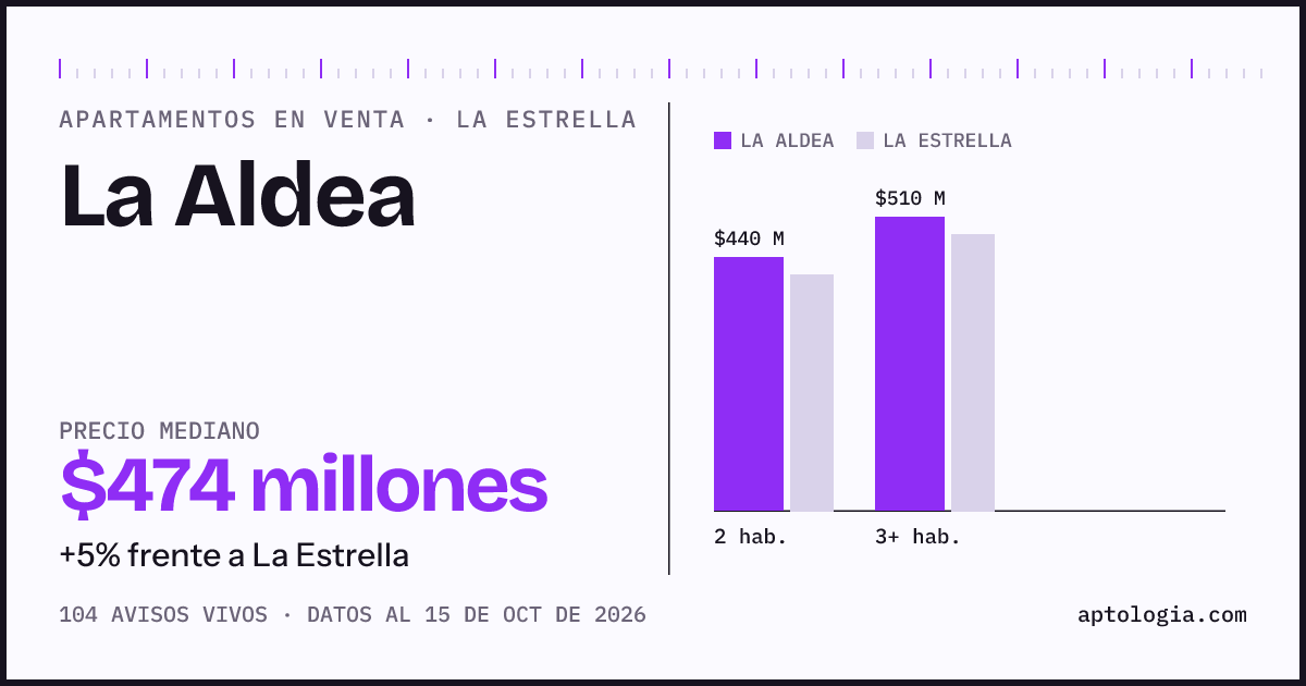 Precio de apartamentos en venta en La Aldea, La Estrella, octubre de 2026: mediana $473.500.000