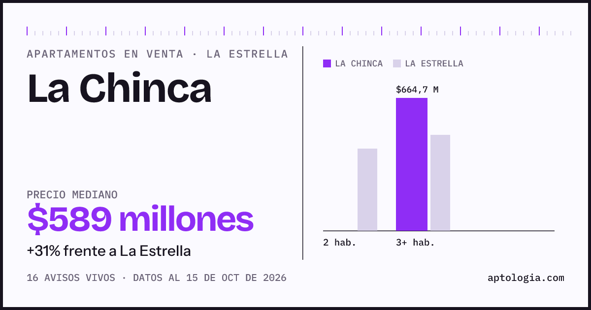 Precio de apartamentos en venta en La Chinca, La Estrella, octubre de 2026: mediana $588.890.003