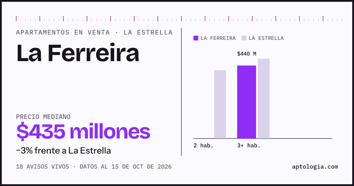 Precio de apartamentos en venta en La Ferreira, La Estrella, octubre de 2026: mediana $435.000.000