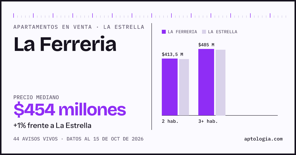 Precio de apartamentos en venta en La Ferreria, La Estrella, octubre de 2026: mediana $453.634.650