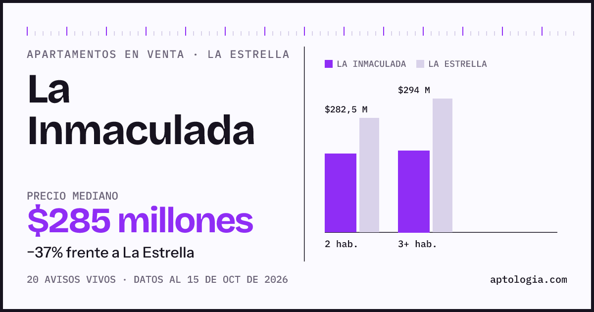Precio de apartamentos en venta en La Inmaculada, La Estrella, octubre de 2026: mediana $285.000.000