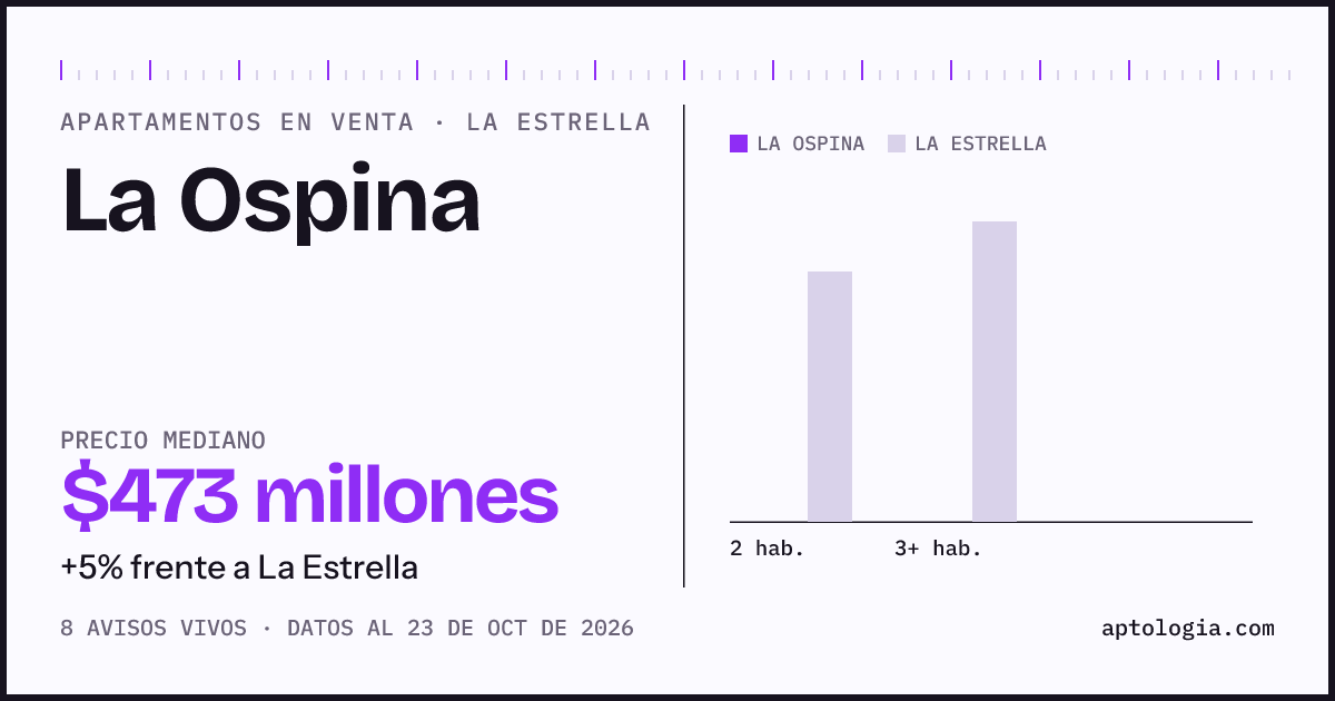 Precio de apartamentos en venta en La Ospina, La Estrella, octubre de 2026: mediana $472.500.000