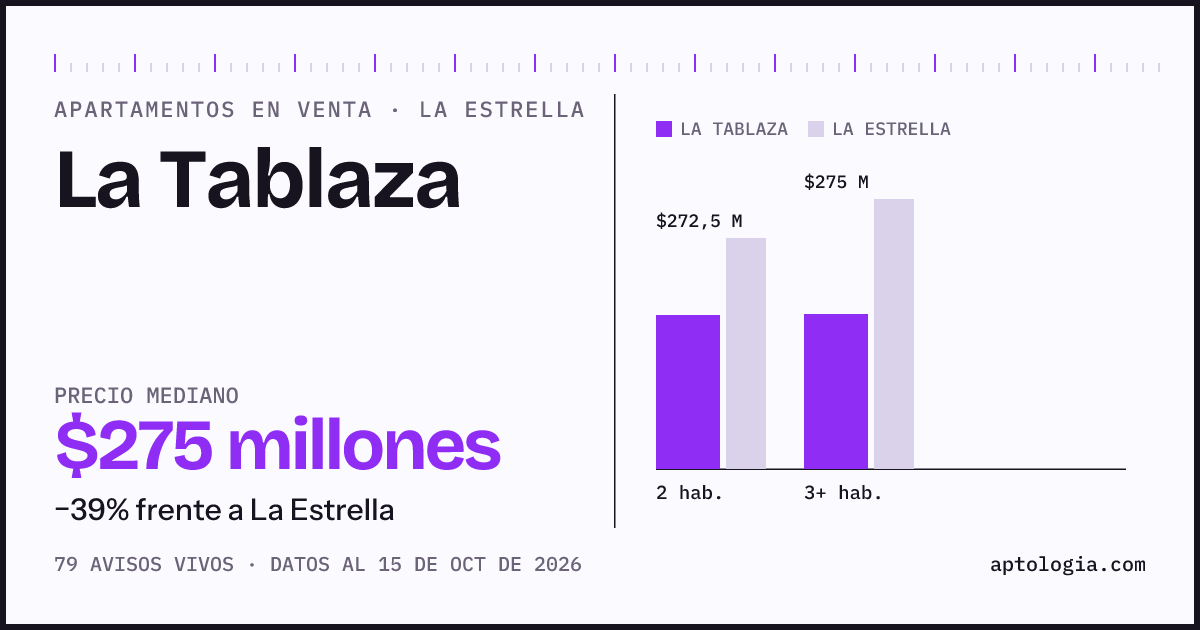Precio de apartamentos en venta en La Tablaza, La Estrella, octubre de 2026: mediana $275.000.000
