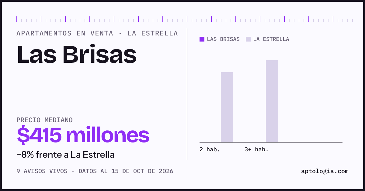 Precio de apartamentos en venta en Las Brisas, La Estrella, octubre de 2026: mediana $415.000.000