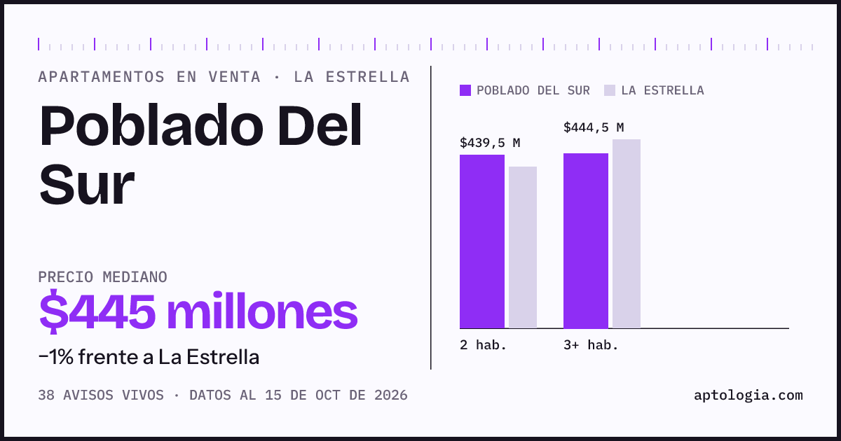 Precio de apartamentos en venta en Poblado Del Sur, La Estrella, octubre de 2026: mediana $444.500.000