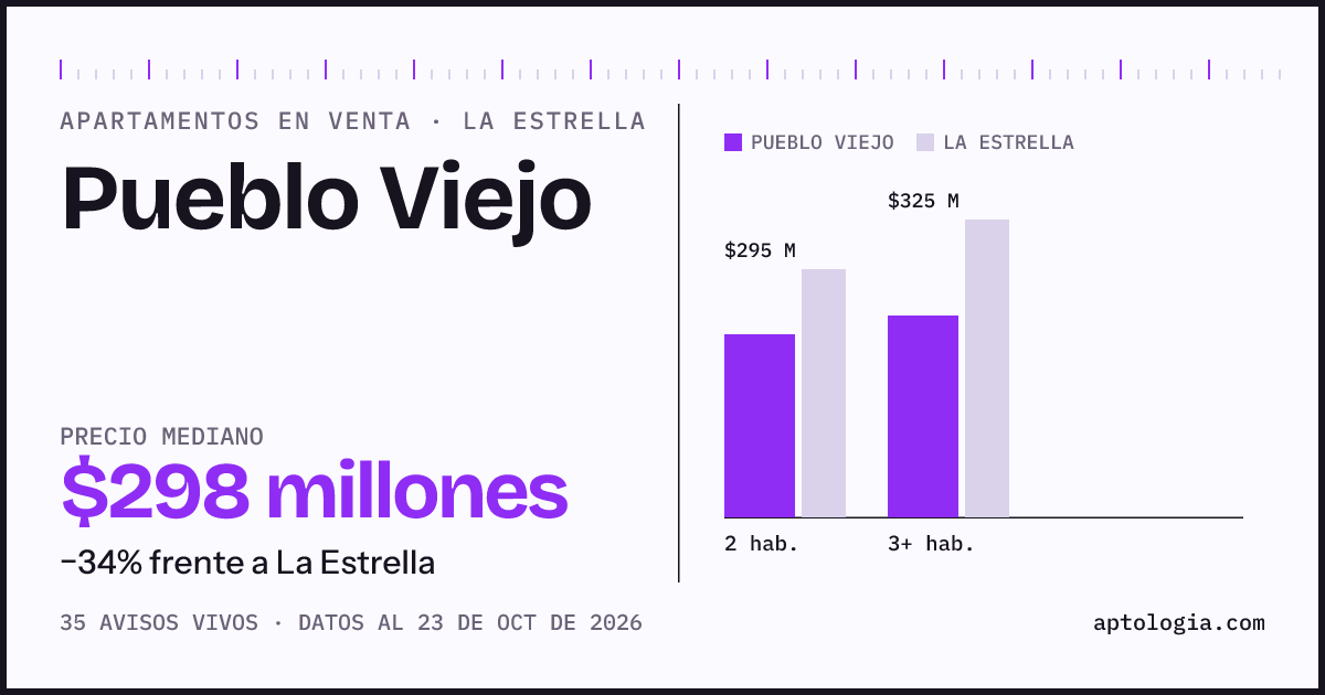 Precio de apartamentos en venta en Pueblo Viejo, La Estrella, octubre de 2026: mediana $287.500.000