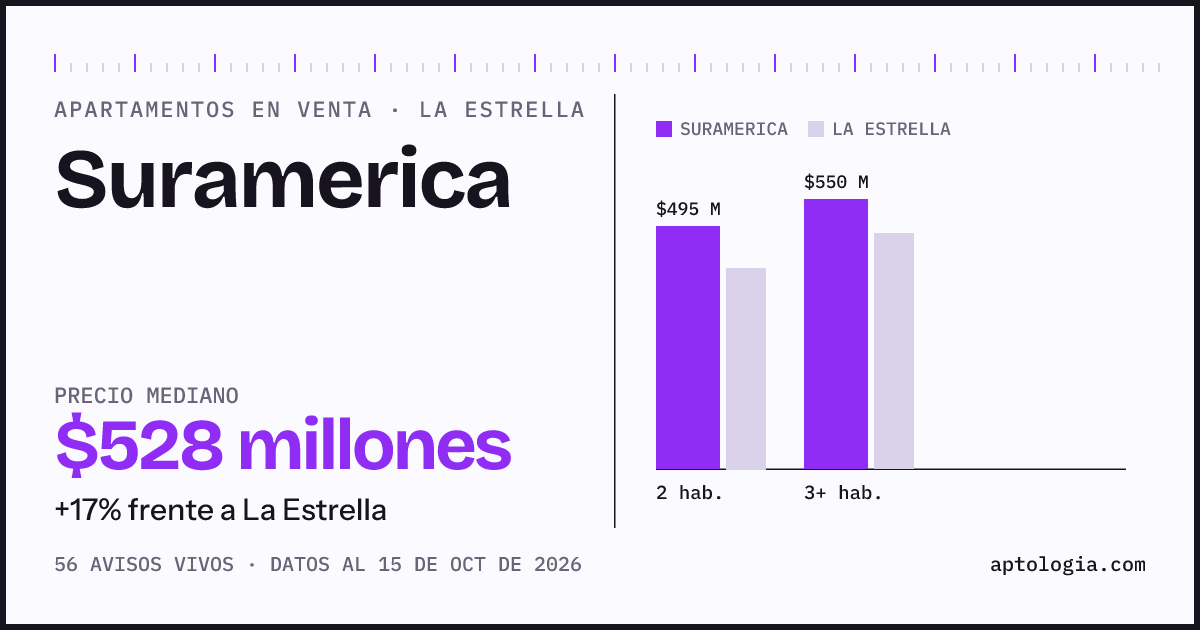 Precio de apartamentos en venta en Suramerica, La Estrella, octubre de 2026: mediana $528.000.000