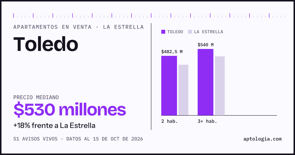 Precio de apartamentos en venta en Toledo, La Estrella, octubre de 2026: mediana $530.000.000