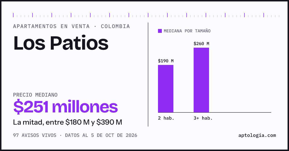 Precio de apartamentos en venta en Los Patios, octubre de 2026: mediana $299.500.000