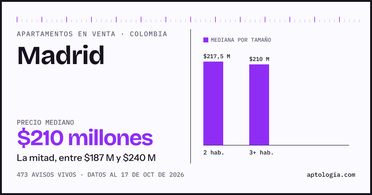 Precio de apartamentos en venta en Madrid, octubre de 2026: mediana $210.000.000