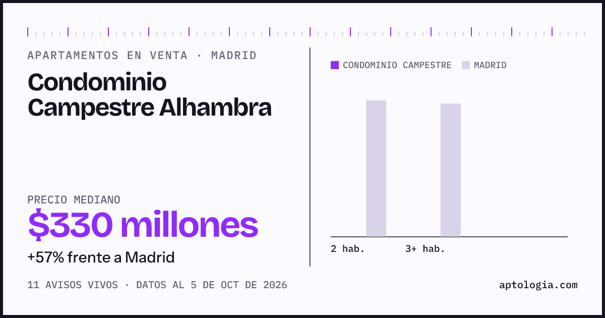 Precio de apartamentos en venta en Condominio Campestre Alhambra, Madrid, octubre de 2026: mediana $330.000.000