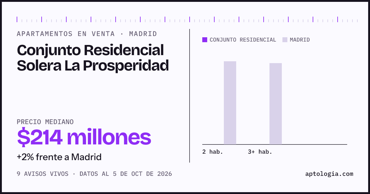 Precio de apartamentos en venta en Conjunto Residencial Solera La Prosperidad, Madrid, octubre de 2026: mediana $214.000.000