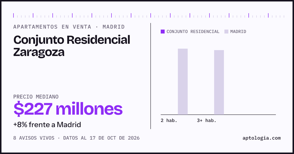 Precio de apartamentos en venta en Conjunto Residencial Zaragoza, Madrid, octubre de 2026: mediana $227.000.000