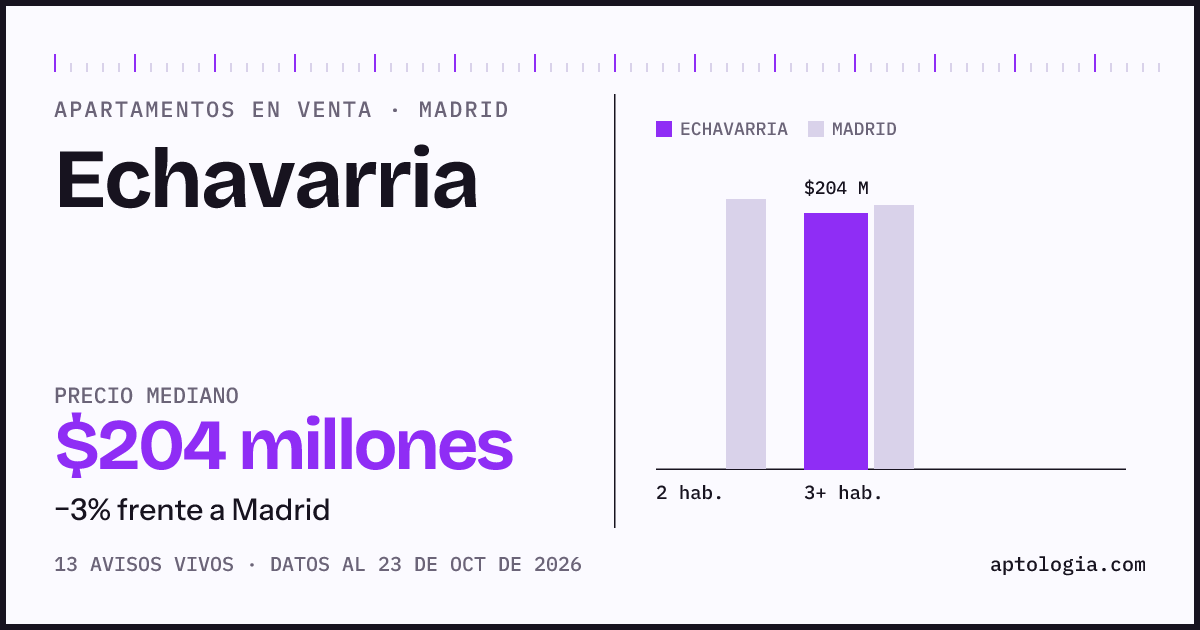 Precio de apartamentos en venta en Echavarria, Madrid, octubre de 2026: mediana $204.000.000