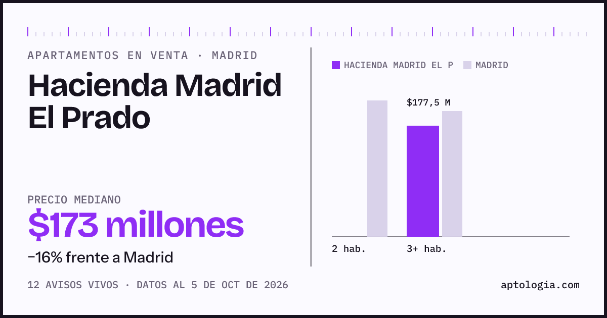 Precio de apartamentos en venta en Hacienda Madrid El Prado, Madrid, octubre de 2026: mediana $172.500.000