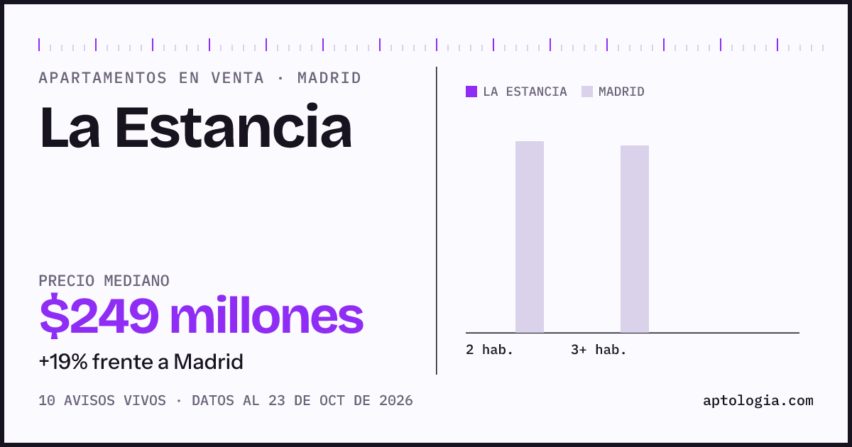 Precio de apartamentos en venta en La Estancia, Madrid, octubre de 2026: mediana $249.350.000
