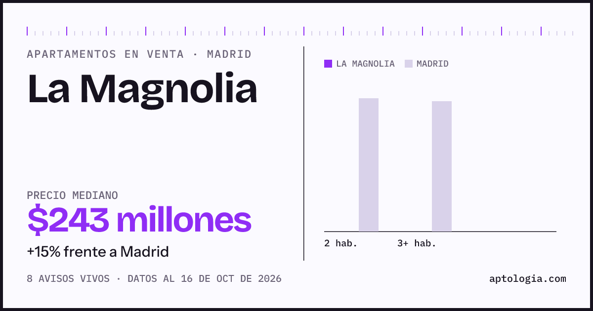 Precio de apartamentos en venta en La Magnolia, Madrid, octubre de 2026: mediana $242.500.000