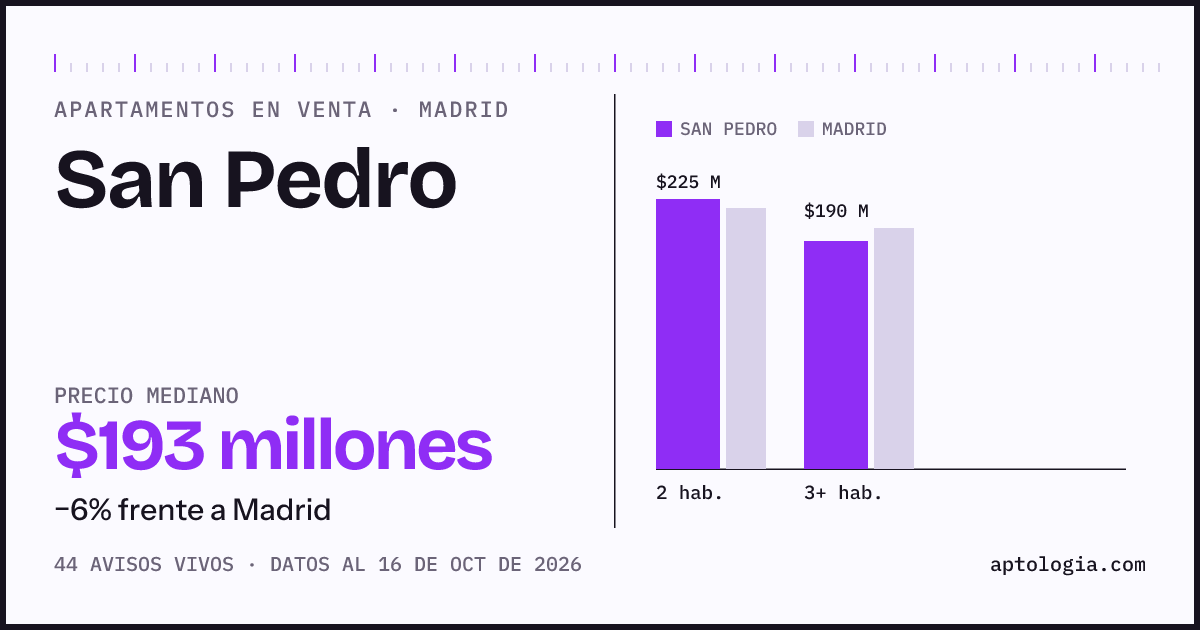 Precio de apartamentos en venta en San Pedro, Madrid, octubre de 2026: mediana $174.950.000