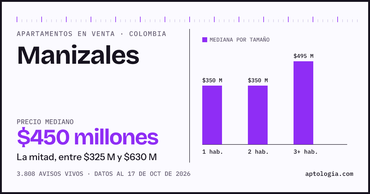 Precio de apartamentos en venta en Manizales, octubre de 2026: mediana $450.000.000