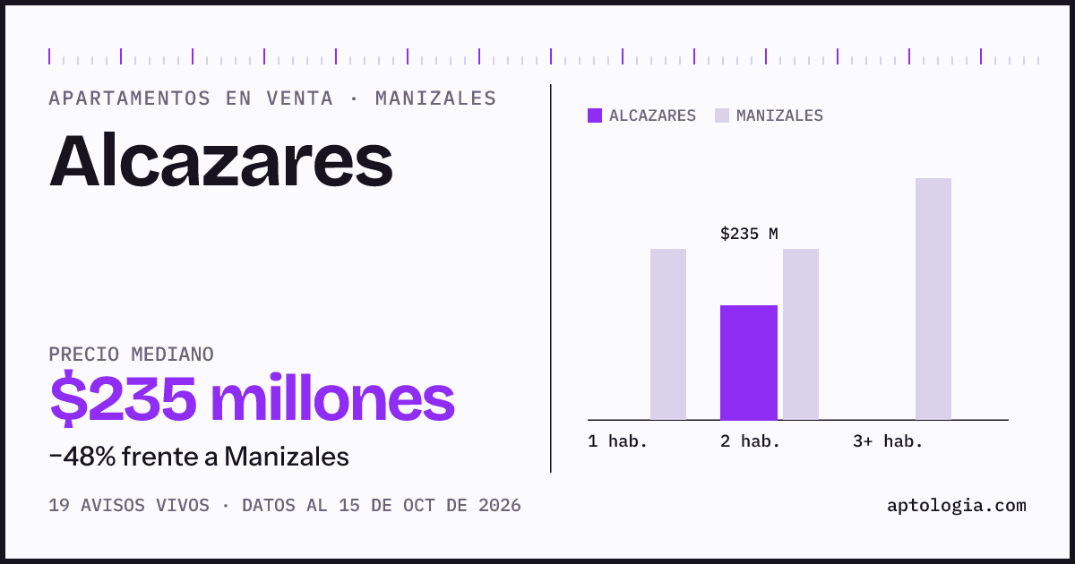 Precio de apartamentos en venta en Alcazares, Manizales, octubre de 2026: mediana $235.000.000