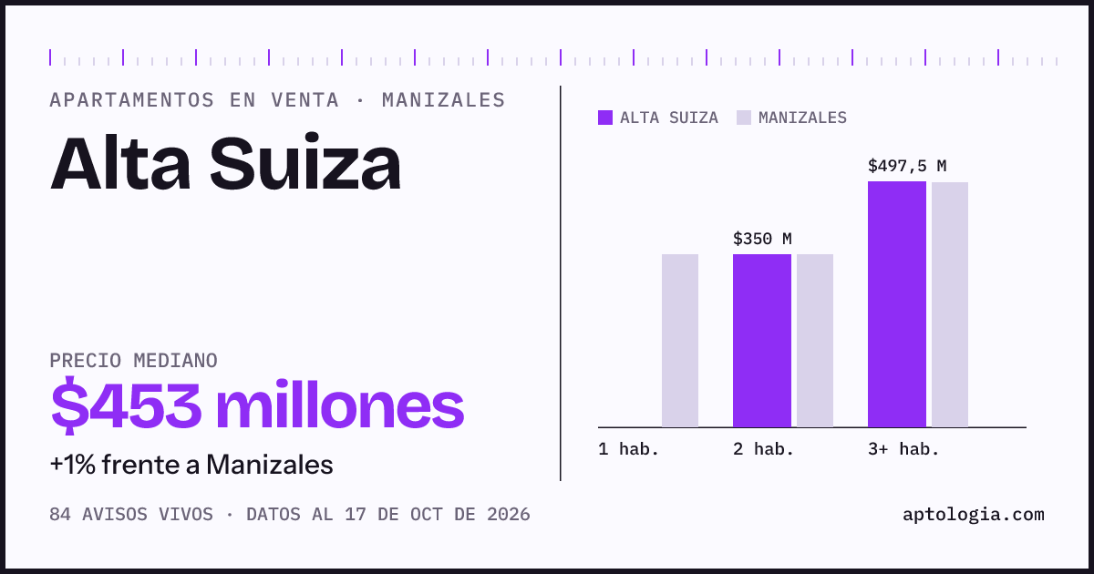 Precio de apartamentos en venta en Alta Suiza, Manizales, octubre de 2026: mediana $450.000.000