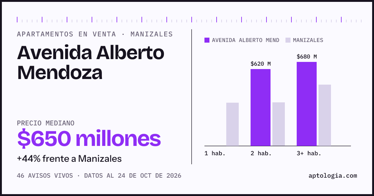 Precio de apartamentos en venta en Avenida Alberto Mendoza, Manizales, octubre de 2026: mediana $650.000.000