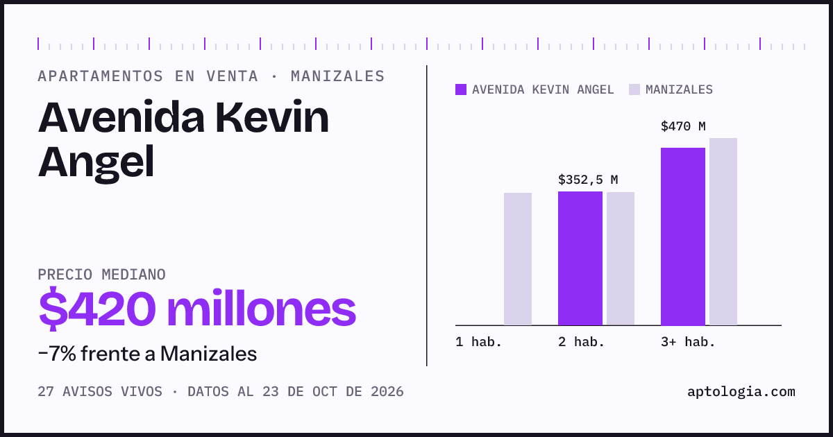 Precio de apartamentos en venta en Avenida Kevin Angel, Manizales, octubre de 2026: mediana $377.000.000