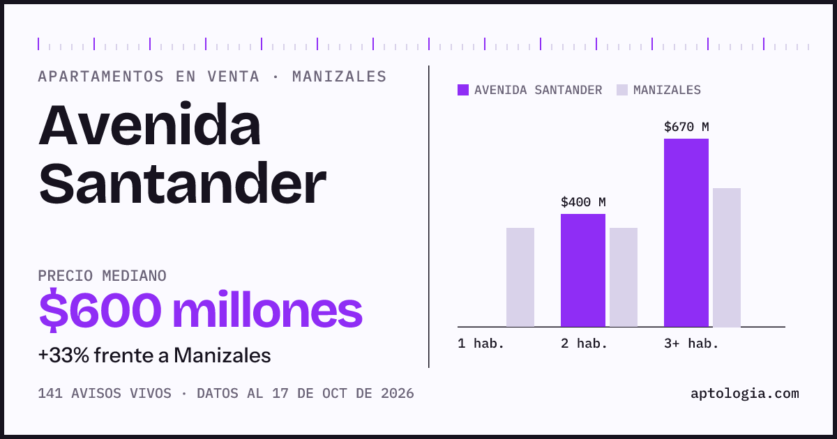 Precio de apartamentos en venta en Avenida Santander, Manizales, octubre de 2026: mediana $590.000.000