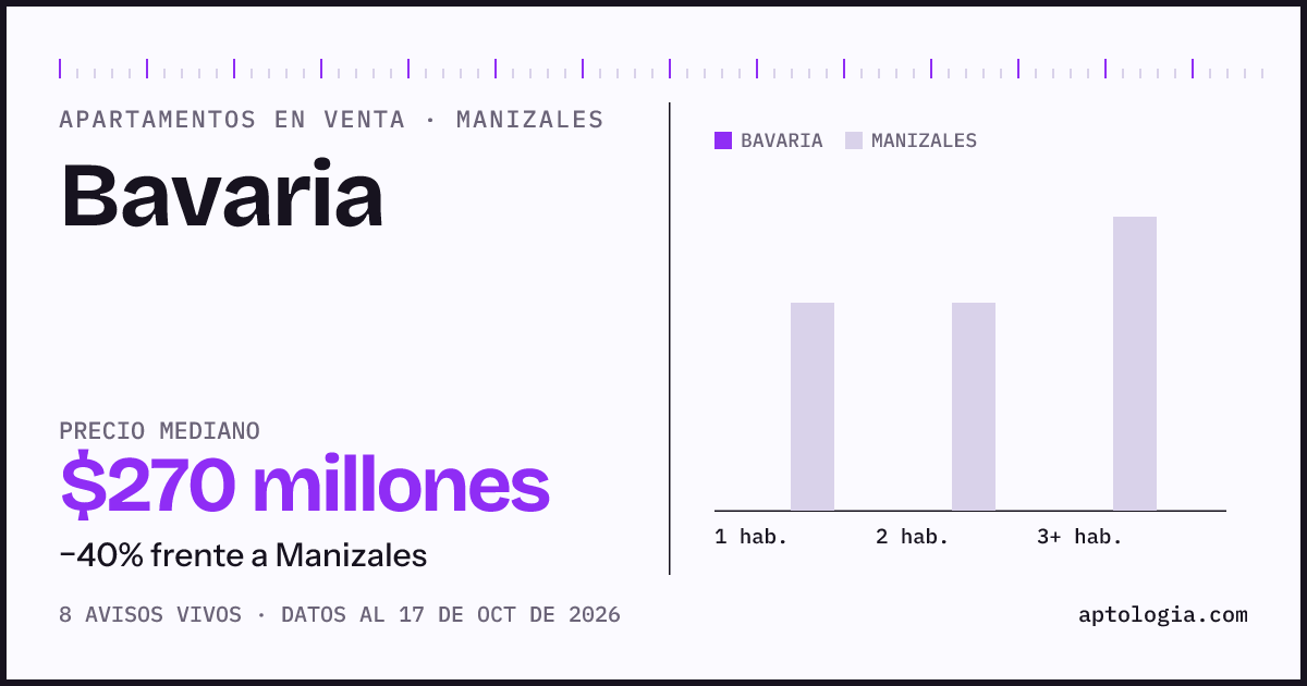 Precio de apartamentos en venta en Bavaria, Manizales, octubre de 2026: mediana $270.000.000