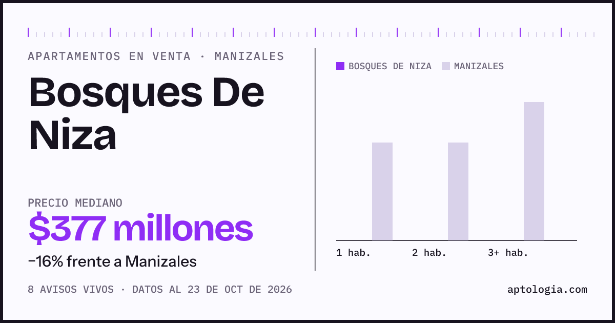 Precio de apartamentos en venta en Bosques De Niza, Manizales, octubre de 2026: mediana $376.500.000
