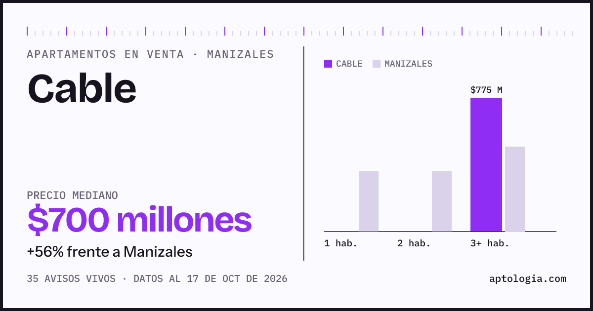 Precio de apartamentos en venta en Cable, Manizales, octubre de 2026: mediana $700.000.000