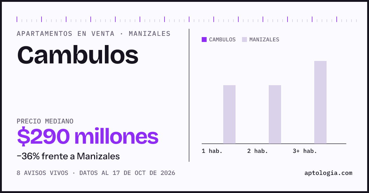 Precio de apartamentos en venta en Cambulos, Manizales, octubre de 2026: mediana $290.000.000
