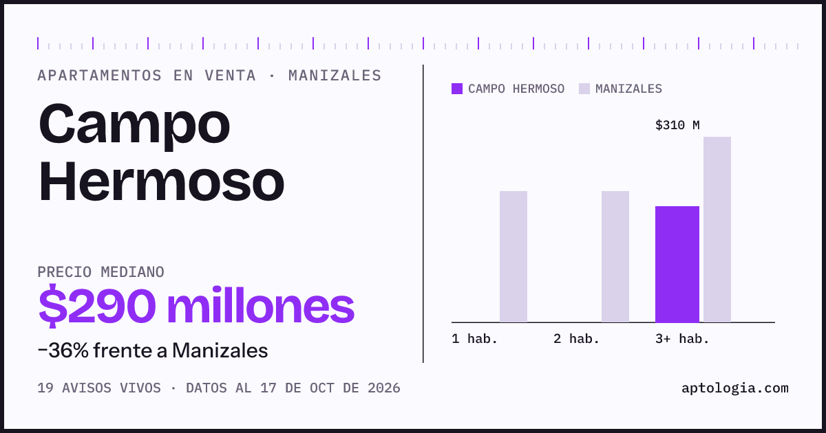 Precio de apartamentos en venta en Campo Hermoso, Manizales, octubre de 2026: mediana $290.000.000