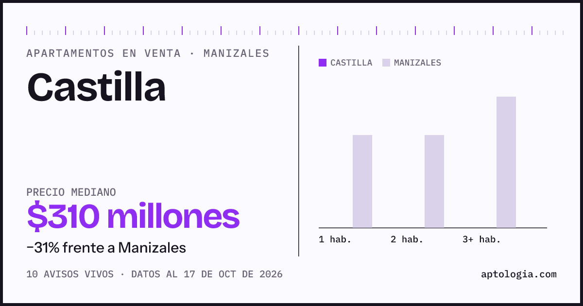 Precio de apartamentos en venta en Castilla, Manizales, octubre de 2026: mediana $310.000.000