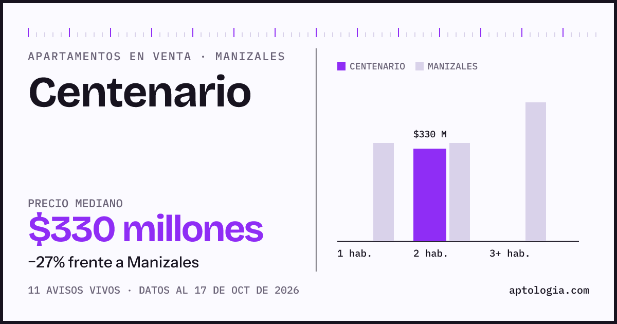 Precio de apartamentos en venta en Centenario, Manizales, octubre de 2026: mediana $330.000.000