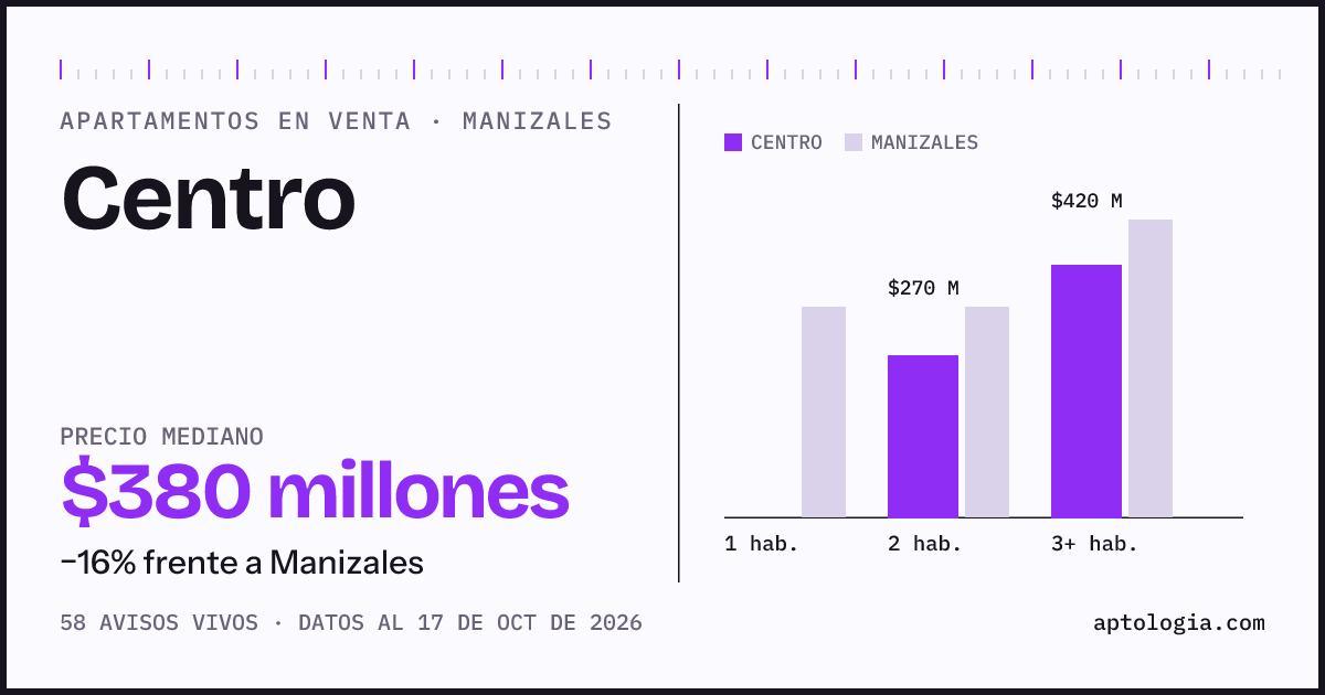Precio de apartamentos en venta en Centro, Manizales, octubre de 2026: mediana $380.000.000