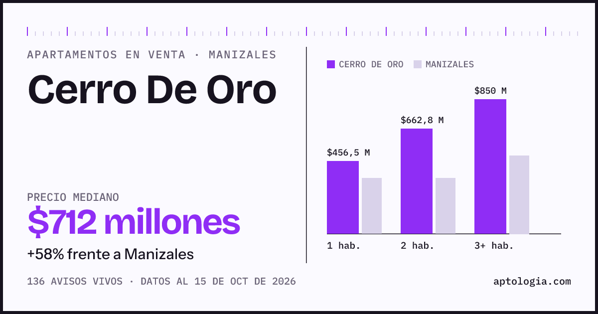 Precio de apartamentos en venta en Cerro De Oro, Manizales, octubre de 2026: mediana $712.000.000