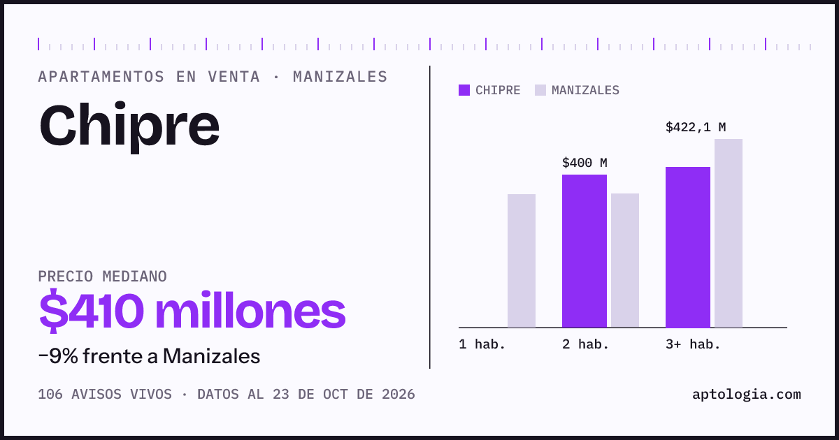 Precio de apartamentos en venta en Chipre, Manizales, octubre de 2026: mediana $410.000.000