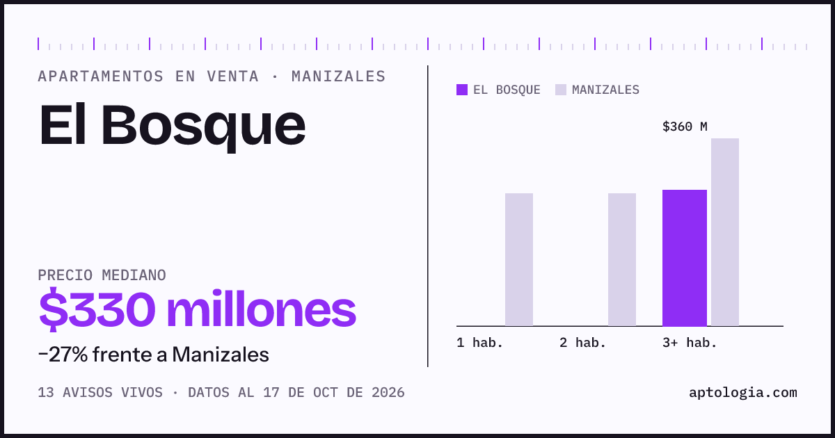 Precio de apartamentos en venta en El Bosque, Manizales, octubre de 2026: mediana $330.000.000