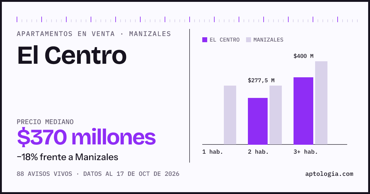 Precio de apartamentos en venta en El Centro, Manizales, octubre de 2026: mediana $370.000.000
