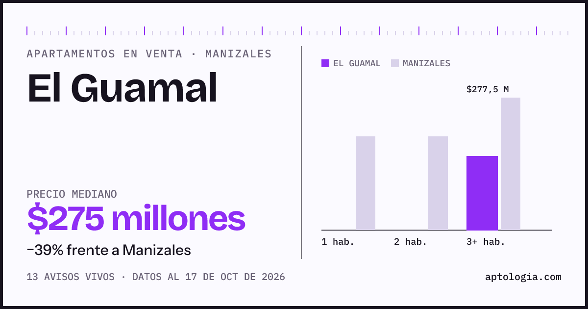 Precio de apartamentos en venta en El Guamal, Manizales, octubre de 2026: mediana $275.000.000