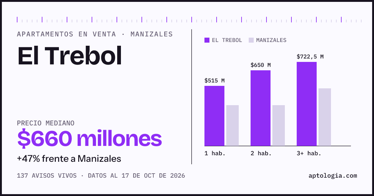 Precio de apartamentos en venta en El Trebol, Manizales, octubre de 2026: mediana $660.000.000